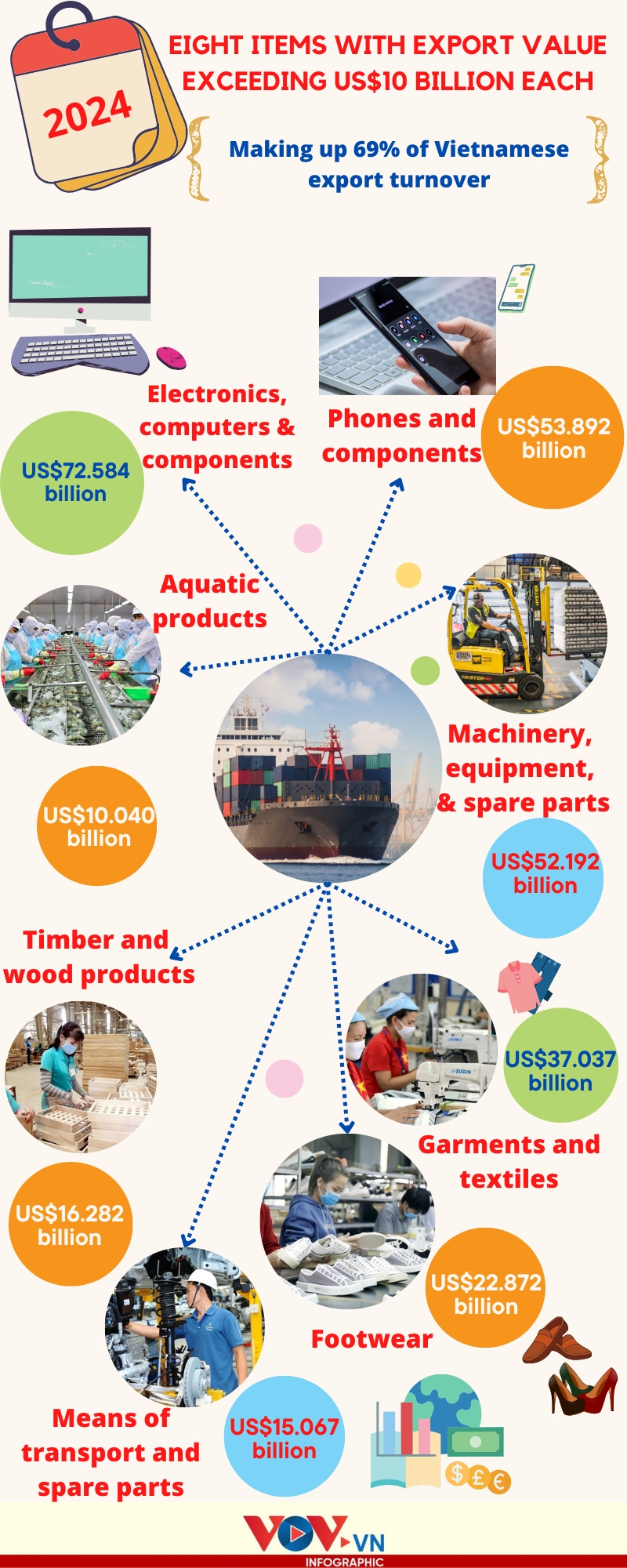 top export items with export turnover exceeding us 10 billion each in 2024 picture 1