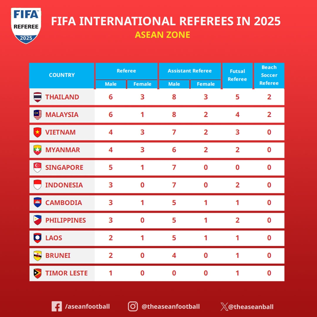 vietnam has third largest number of fifa referees in southeast asia picture 1