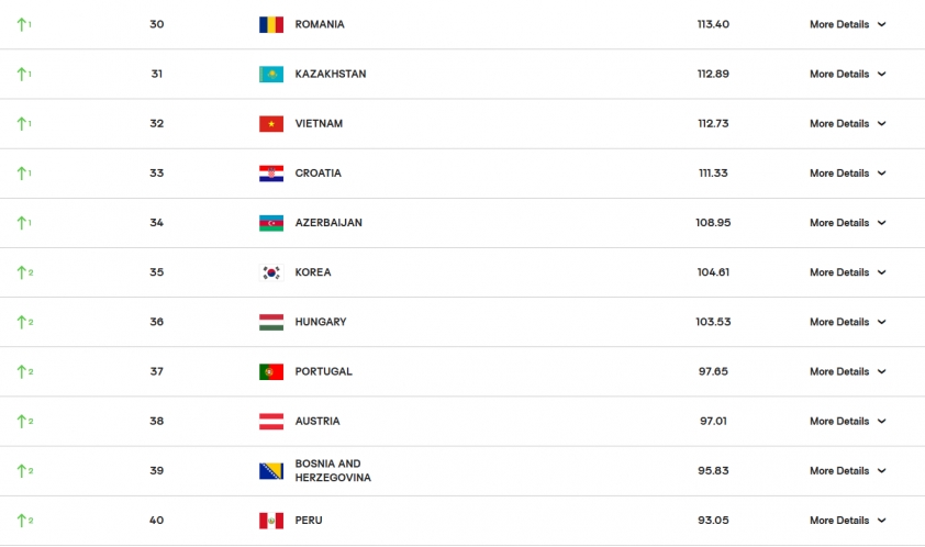 standout performance helps vietnam up in fivb rankings picture 1