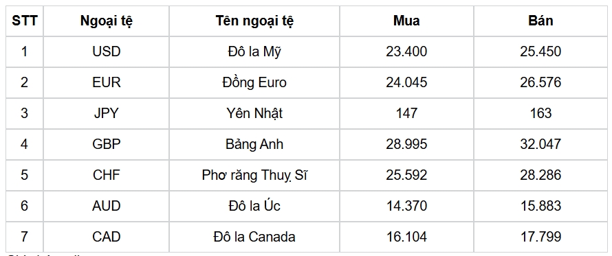 ty gia usd hom nay 2 1 gia ban usd nang len muc 25.559 dong usd hinh anh 3