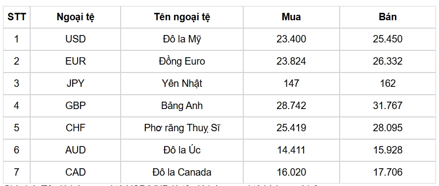 ty gia usd hom nay 7 1 ty gia trung tam lui xuong con 24.332 dong usd hinh anh 3