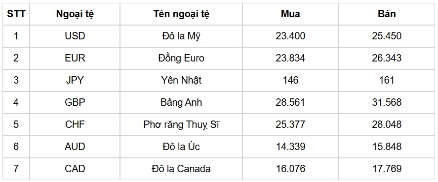 ty gia usd hom nay 10 1 ty gia trung tam nang len muc 24.341 dong usd hinh anh 3