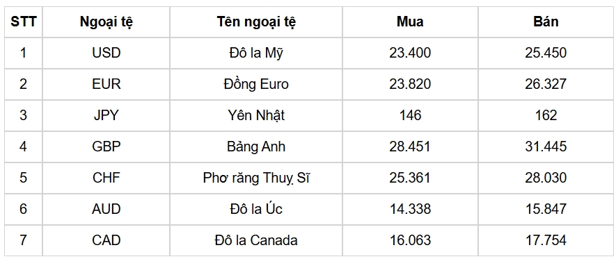 ty gia usd hom nay 11 1 gia ban usd cuoi tuan o muc 25.558 dong usd hinh anh 1