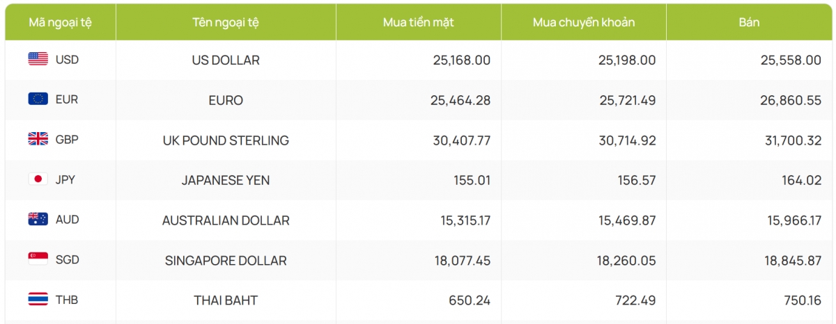 ty gia usd hom nay 11 1 gia ban usd cuoi tuan o muc 25.558 dong usd hinh anh 2