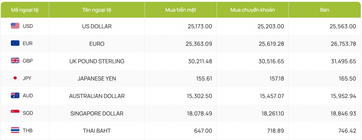 ty gia usd hom nay 15 1 gia ban usd lui xuong muc 25.554 dong usd hinh anh 4