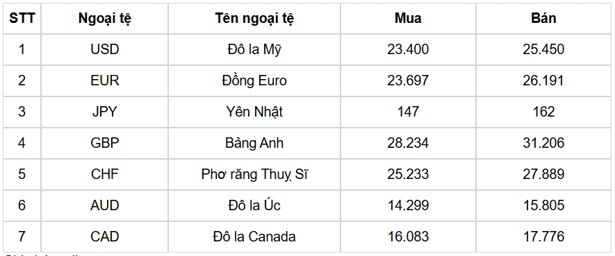 ty gia usd hom nay 15 1 gia ban usd lui xuong muc 25.554 dong usd hinh anh 3