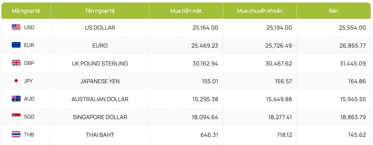 ty gia usd hom nay 16 1 gia ban usd giam con 25.549 dong usd hinh anh 4