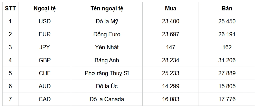 ty gia usd hom nay 16 1 gia ban usd giam con 25.549 dong usd hinh anh 3