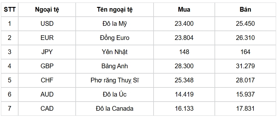 ty gia usd hom nay 18 1 gia ban usd cho den giam manh con 25.630 dong usd hinh anh 1