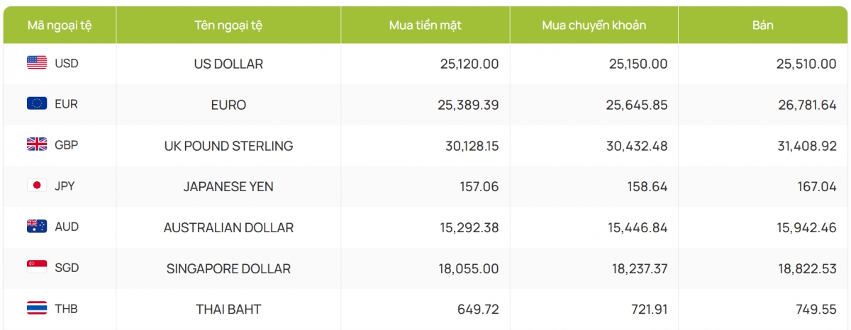 ty gia usd hom nay 18 1 gia ban usd cho den giam manh con 25.630 dong usd hinh anh 2