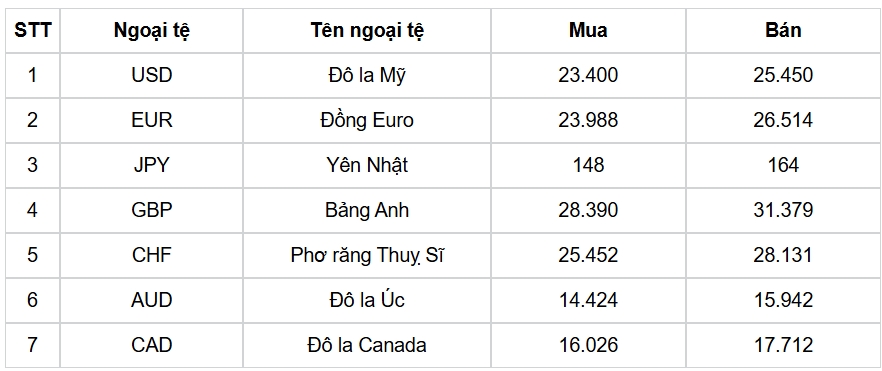 ty gia usd hom nay 22 1 chi so usd index ha nhiet con 108,02 diem hinh anh 3