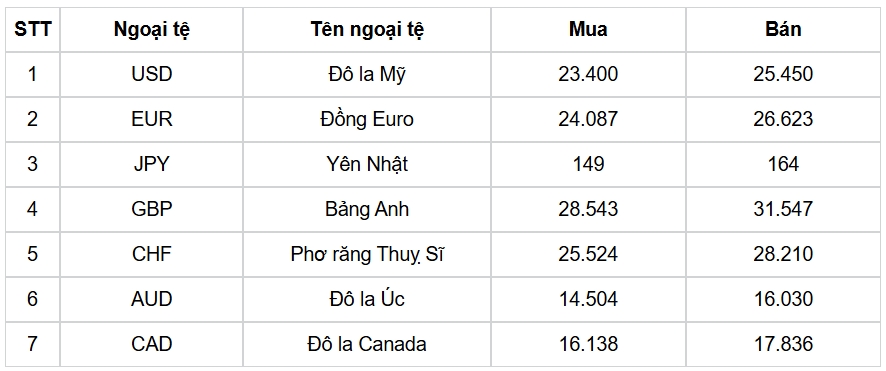 ty gia usd hom nay 23 1 ty gia trung tam lui xuong con 24.328 dong usd hinh anh 3