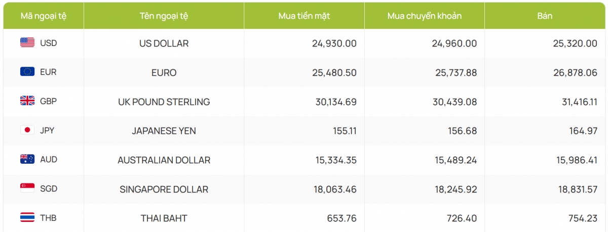 ty gia usd hom nay 24 1 ty gia trung tam ha xuong con 24. 325 dong usd hinh anh 4