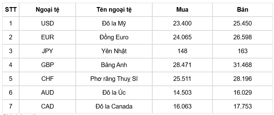 ty gia usd hom nay 24 1 ty gia trung tam ha xuong con 24. 325 dong usd hinh anh 3