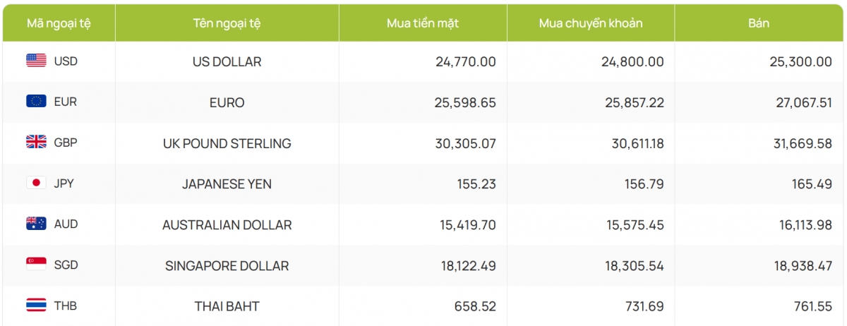 ty gia usd hom nay 25 1 gia ban usd giam manh ve 25.230 dong usd hinh anh 2