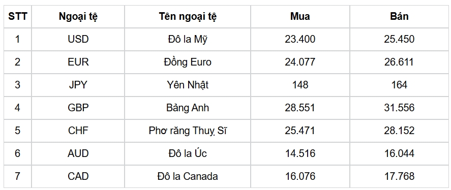 ty gia usd hom nay 25 1 gia ban usd giam manh ve 25.230 dong usd hinh anh 1