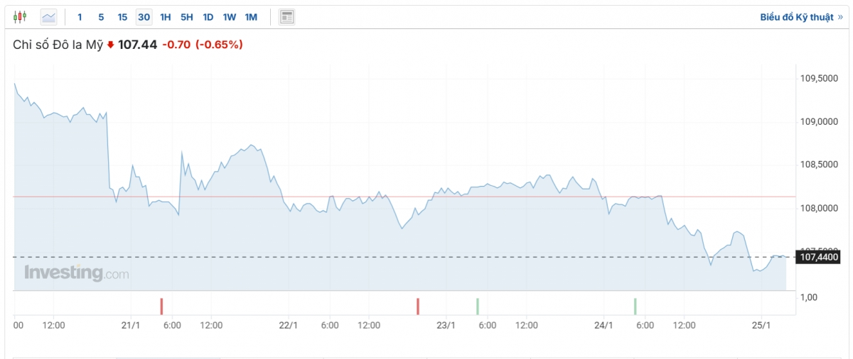 ty gia usd hom nay 28 1 chi so usd index ha xuong con 107,44 diem hinh anh 1