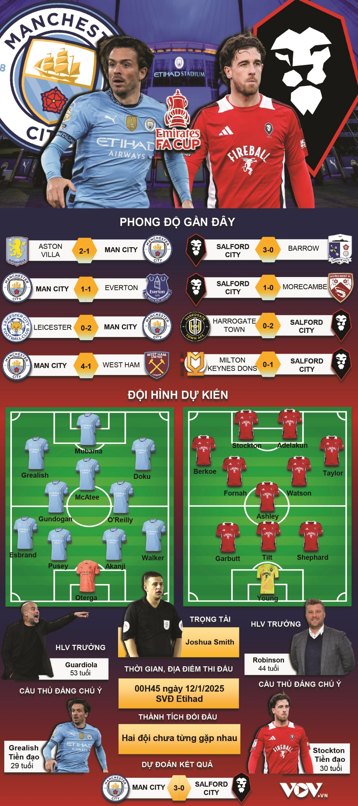du doan ket qua va doi hinh ra san tran man city vs salford city hinh anh 1