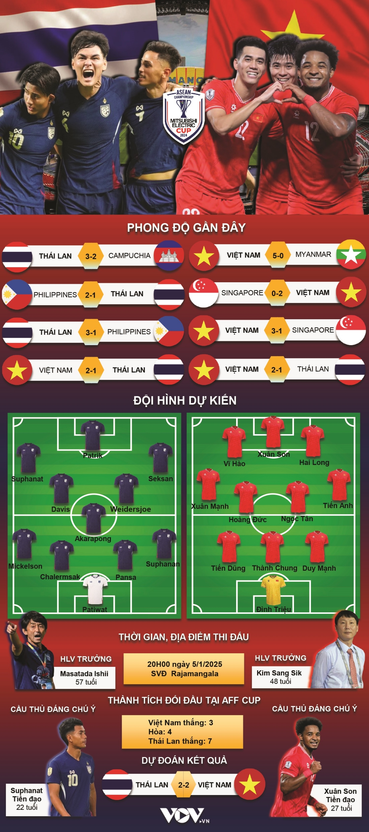 du doan ket qua va doi hinh ra san tran Dt thai lan vs Dt viet nam hinh anh 1