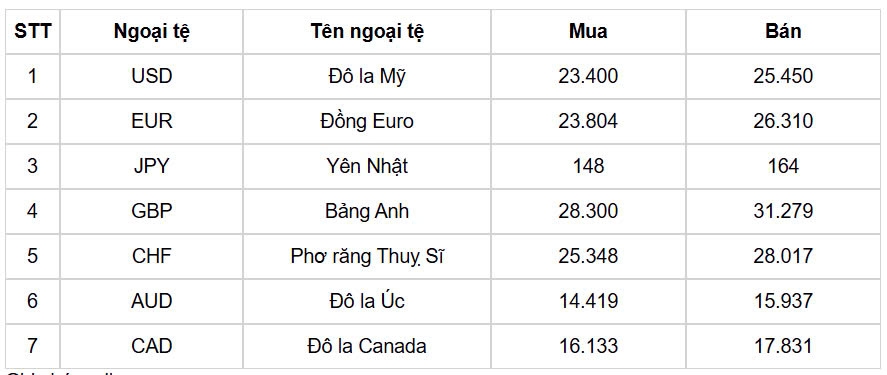 ty gia usd hom nay 16 1 gia ban usd giam con 25.549 dong usd hinh anh 1