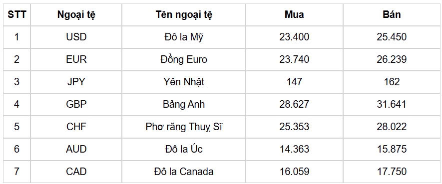 ty gia usd hom nay 3 1 chi so usd index dat nguong ki luc 109,19 diem hinh anh 1