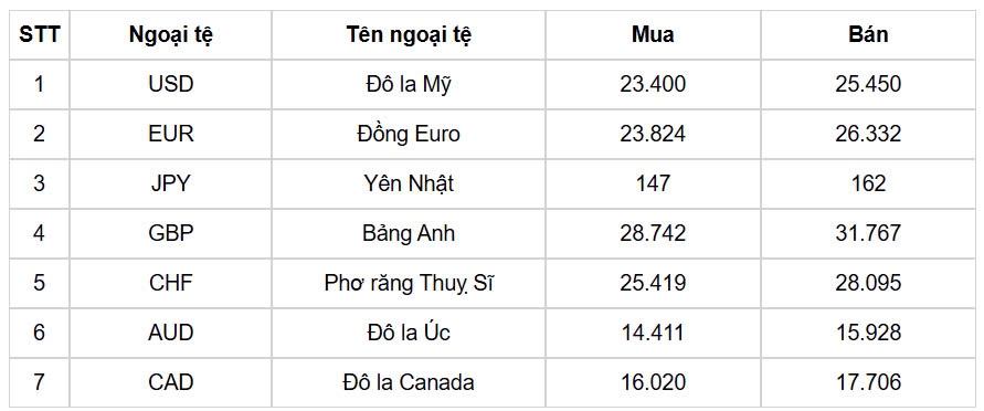 ty gia usd hom nay 6 1 gia ban usd tang len moc 25.553 dong usd hinh anh 1