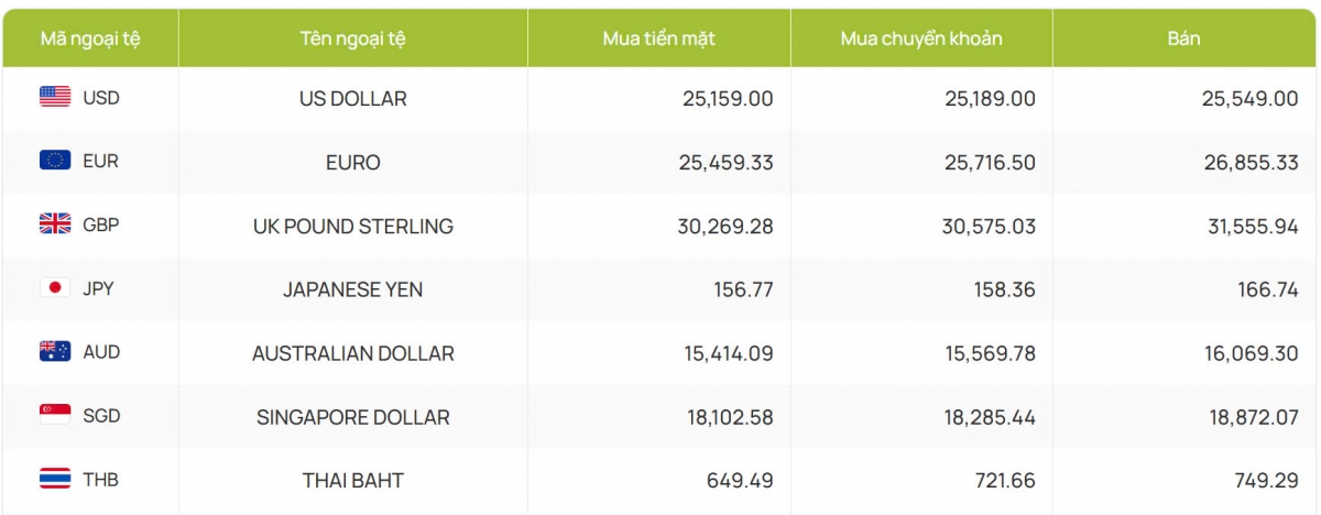 ty gia usd hom nay 16 1 gia ban usd giam con 25.549 dong usd hinh anh 2