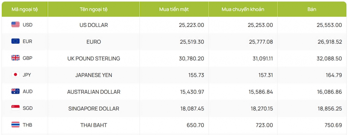 ty gia usd hom nay 6 1 gia ban usd tang len moc 25.553 dong usd hinh anh 2