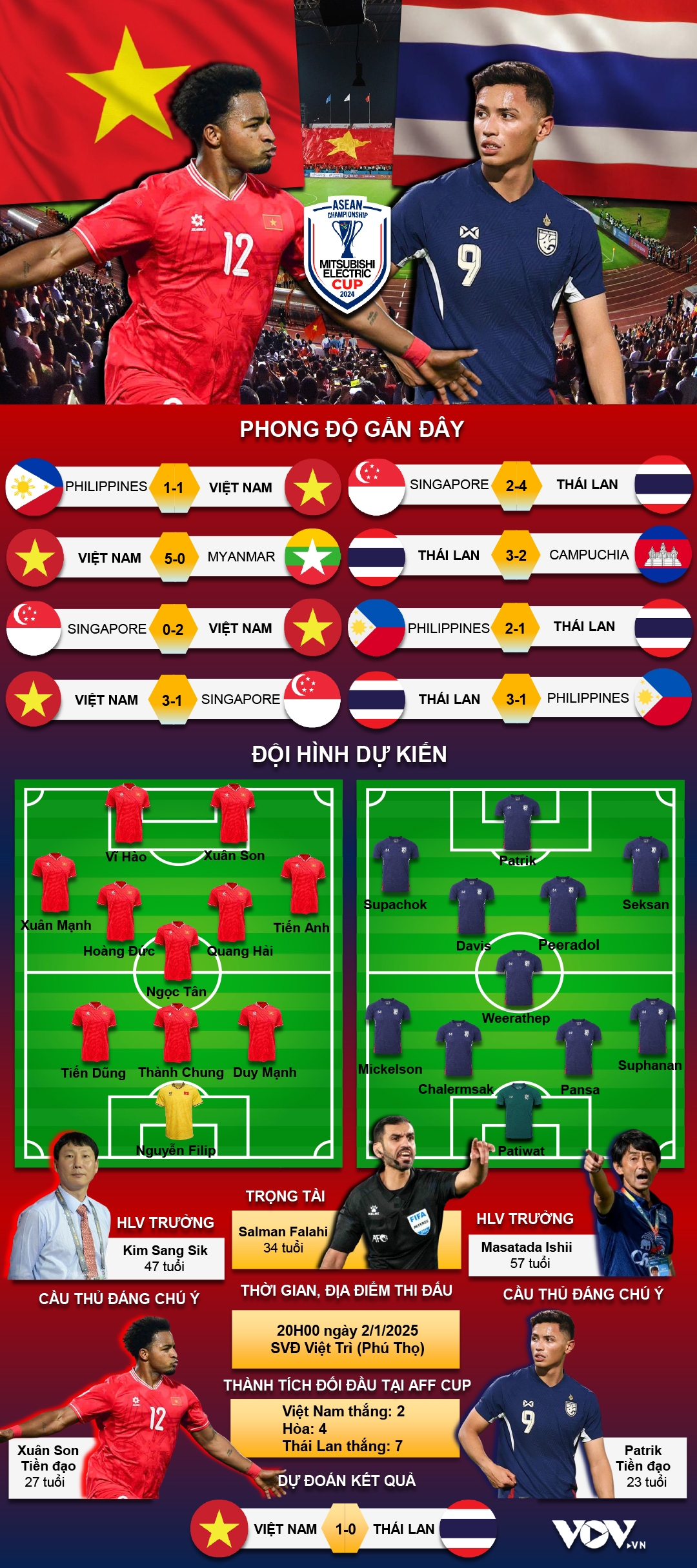 du doan ket qua va doi hinh ra san tran Dt viet nam vs Dt thai lan hinh anh 1