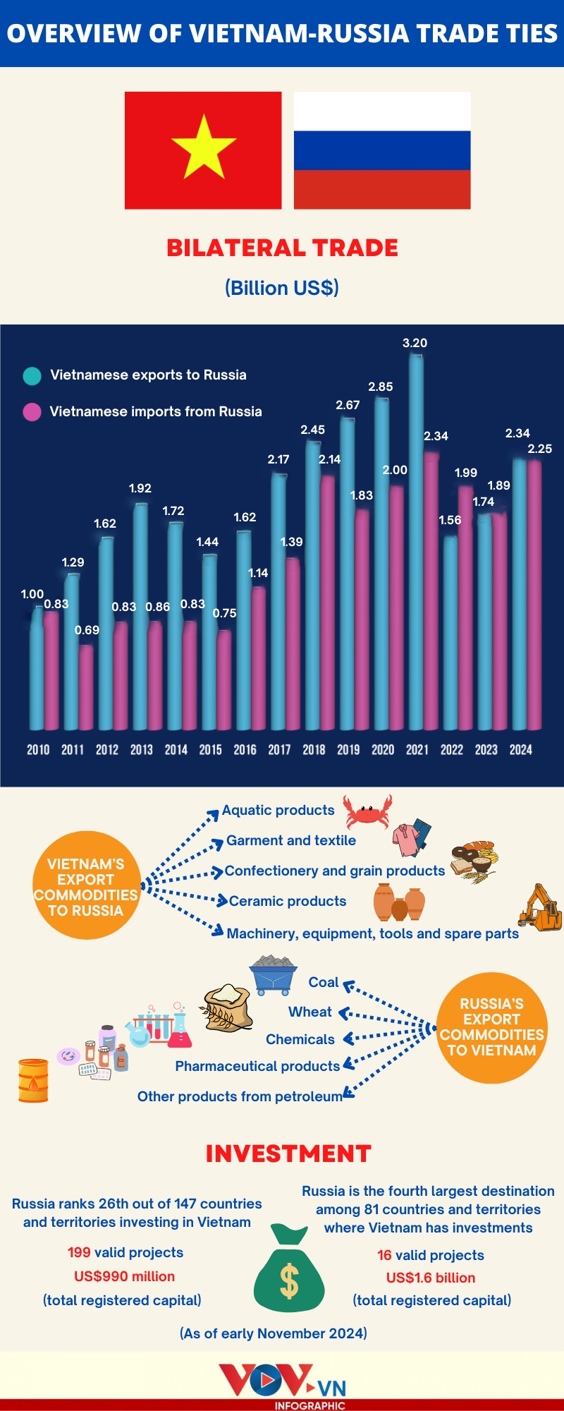 a glance at vietnam-russia trade ties picture 1