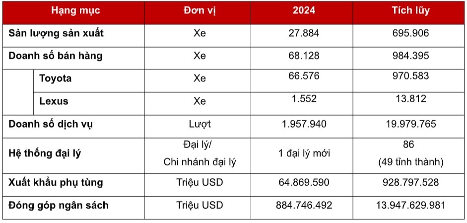 toyota viet nam da xuat xuong gan 700.000 o to hinh anh 1