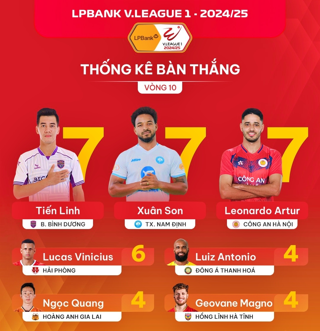 cuoc dua vua pha luoi v-league 2024 2025 cang nhu day dan hinh anh 1