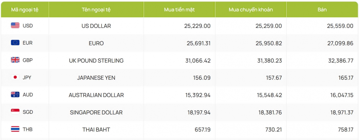 ty gia usd hom nay 2 1 gia ban usd nang len muc 25.559 dong usd hinh anh 2