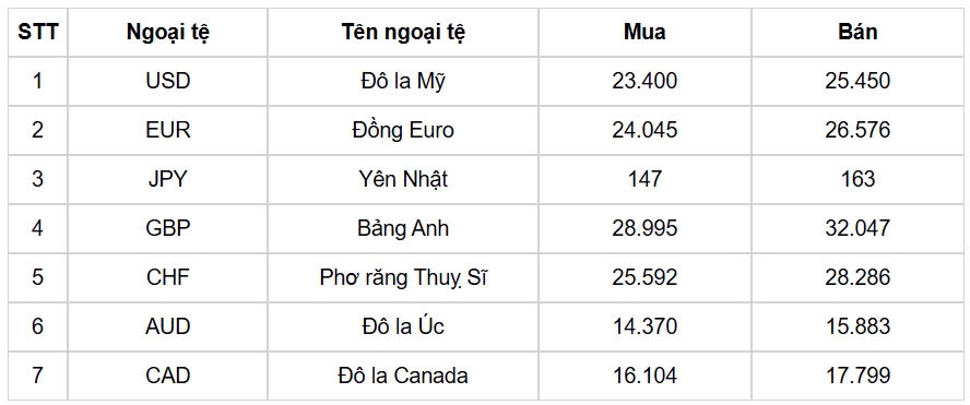 ty gia usd hom nay 2 1 gia ban usd nang len muc 25.559 dong usd hinh anh 1