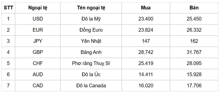 ty gia usd hom nay 7 1 ty gia trung tam lui xuong con 24.332 dong usd hinh anh 1