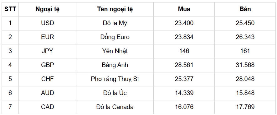 ty gia usd hom nay 10 1 ty gia trung tam nang len muc 24.341 dong usd hinh anh 1