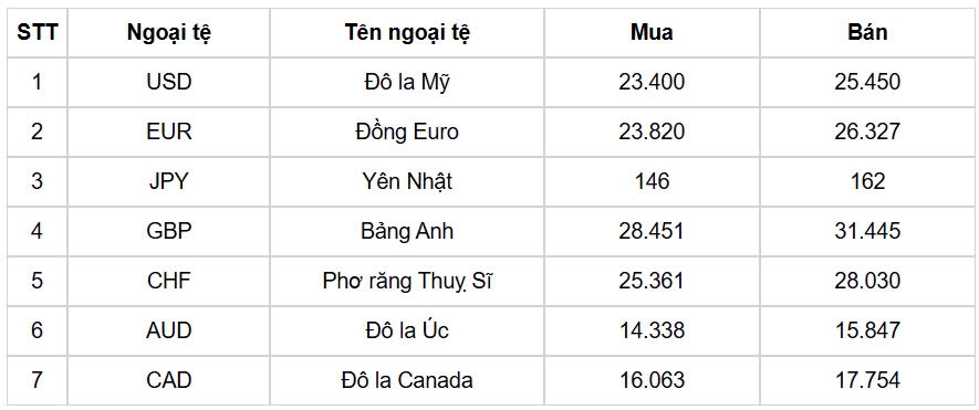 ty gia usd hom nay 13 1 ty gia trung tam tang len muc 24.343 dong usd hinh anh 1