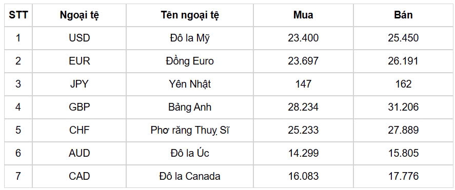 ty gia usd hom nay 15 1 gia ban usd lui xuong muc 25.554 dong usd hinh anh 1