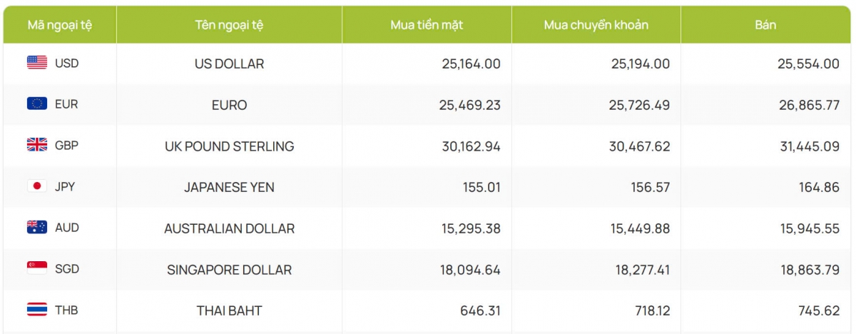 ty gia usd hom nay 15 1 gia ban usd lui xuong muc 25.554 dong usd hinh anh 2