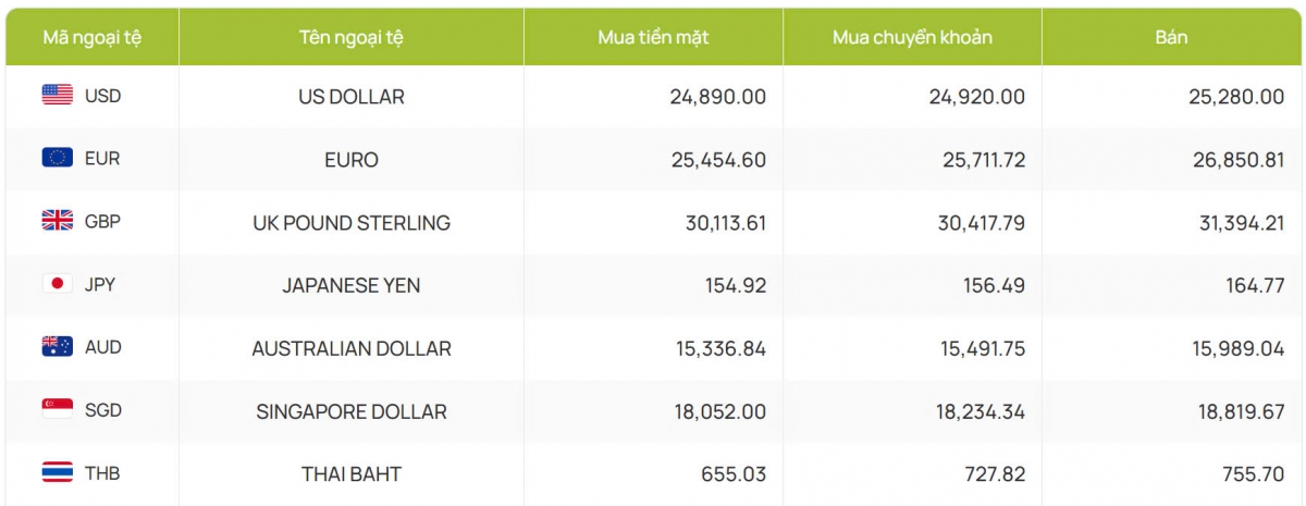 ty gia usd hom nay 23 1 ty gia trung tam lui xuong con 24.328 dong usd hinh anh 2