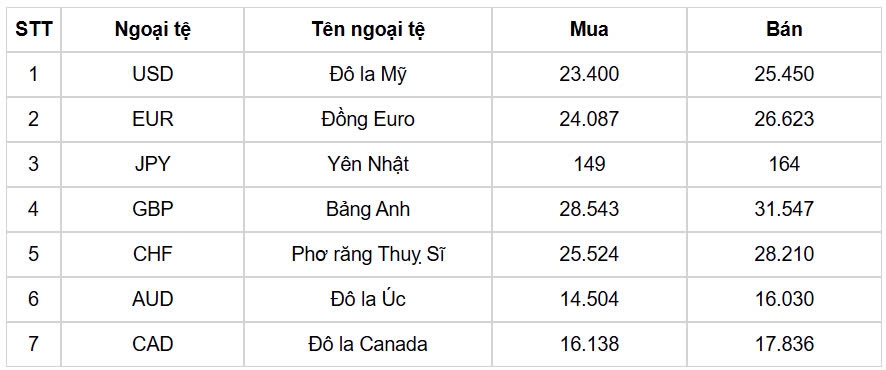 ty gia usd hom nay 23 1 ty gia trung tam lui xuong con 24.328 dong usd hinh anh 1