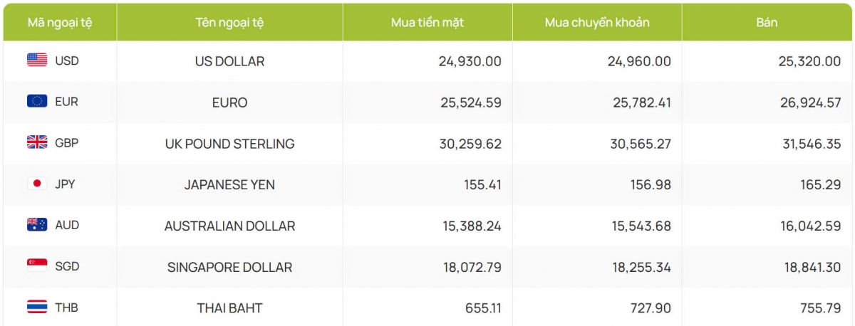 ty gia usd hom nay 24 1 ty gia trung tam ha xuong con 24. 325 dong usd hinh anh 2