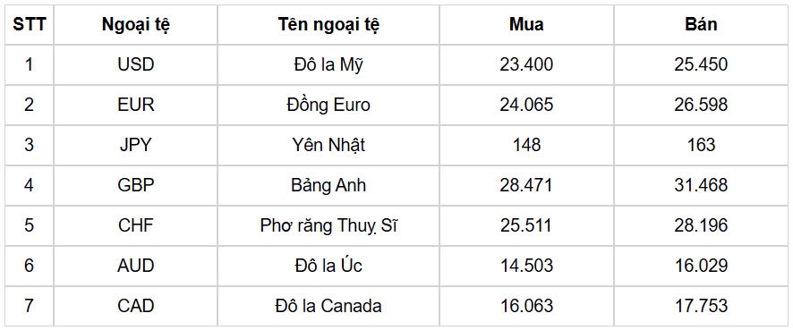 ty gia usd hom nay 24 1 ty gia trung tam ha xuong con 24. 325 dong usd hinh anh 1