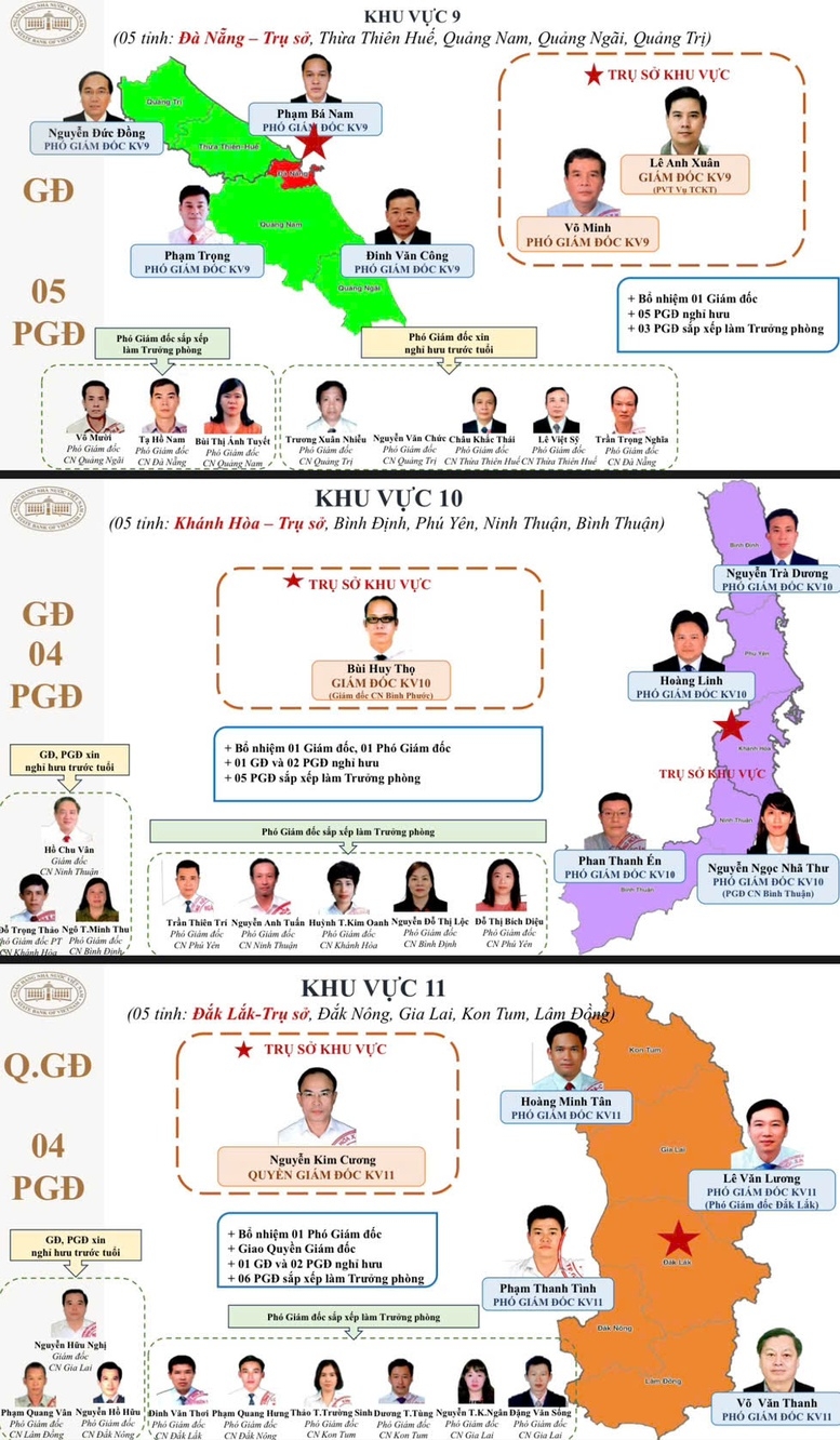 danh sach 15 giam doc khu vuc cua nhnn sau sap xep, tinh gian hinh anh 4