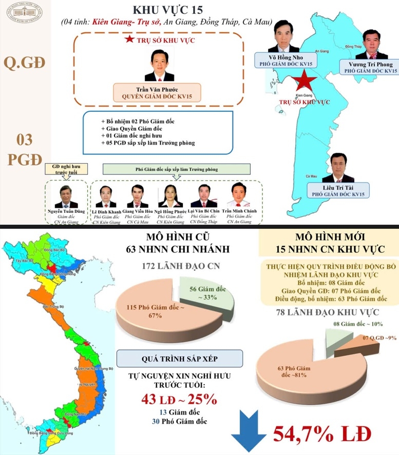 danh sach 15 giam doc khu vuc cua nhnn sau sap xep, tinh gian hinh anh 6