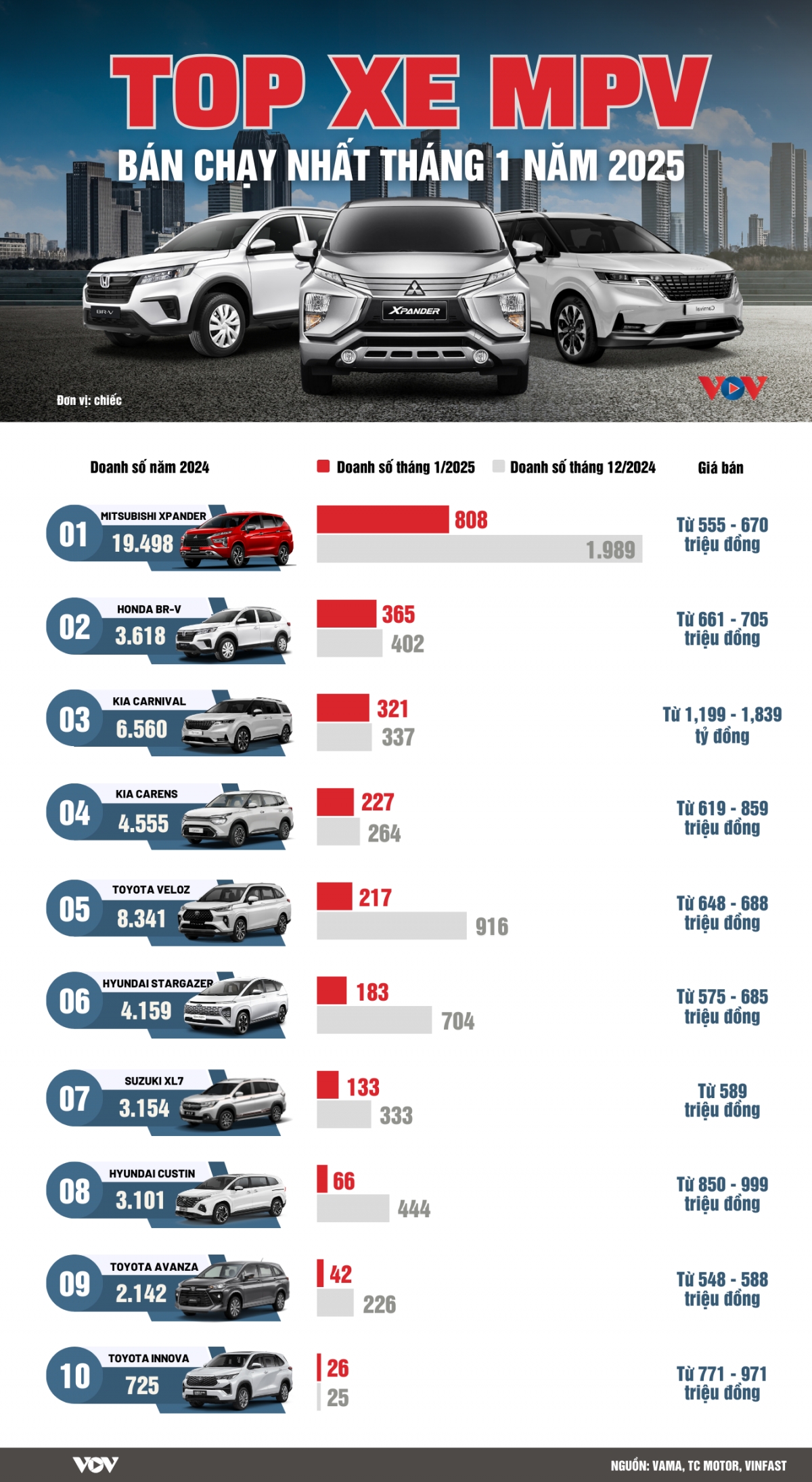 top 10 mau xe mpv ban chay nhat thang 1 2025 honda br-v vuon len vi tri thu hai hinh anh 1