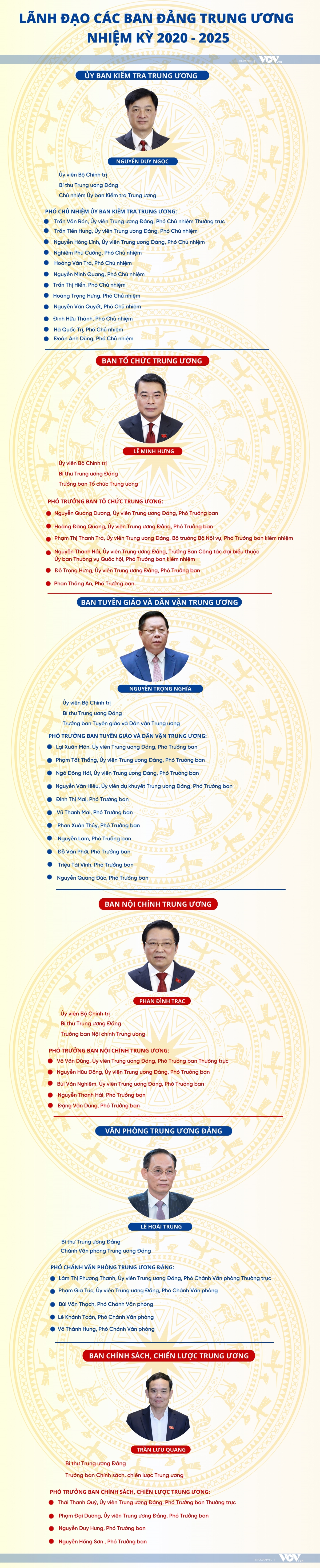danh sach lanh dao cac ban Dang trung uong sau khi sap xep hinh anh 1