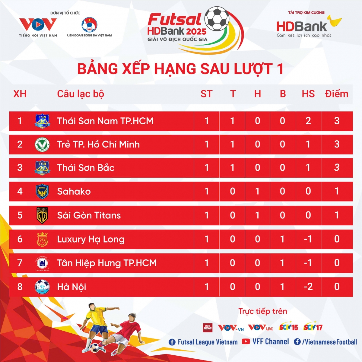 bảng xếp hạng futsal hdbank vĐqg 2025 mới nhất thái sơn nam thị uy sức mạnh hình ảnh 1 bang xep hang futsal hdbank vDqg 2025 moi nhat thai son nam thi uy suc manh hinh anh 1