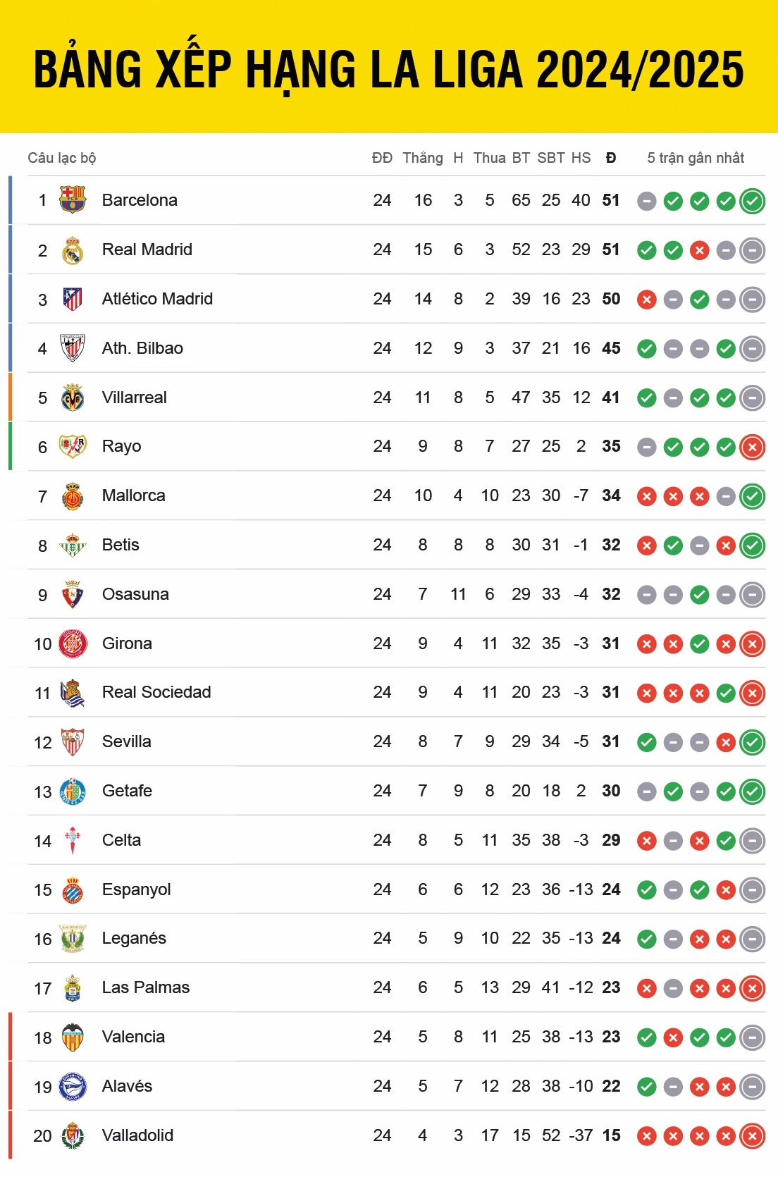bảng xếp hạng la liga 2024 2025 mới nhất barca vươn lên ngôi đầu hình ảnh 1 bang xep hang la liga 2024 2025 moi nhat barca vuon len ngoi dau hinh anh 1