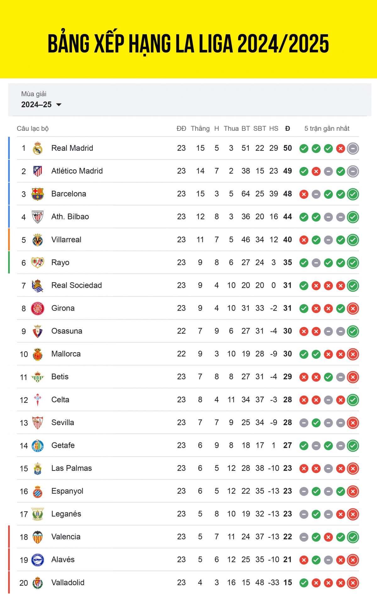 bảng xếp hạng la liga 2024 2025 cuộc đua vô địch kịch tính khó lường hình ảnh 1 bang xep hang la liga 2024 2025 cuoc dua vo dich kich tinh kho luong hinh anh 1